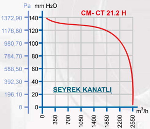 DÜNDAR CT 21.2H 3000 D/D 400 volt Trifaze Radyal Sıcak Ortam Fanı Performans Eğrisi